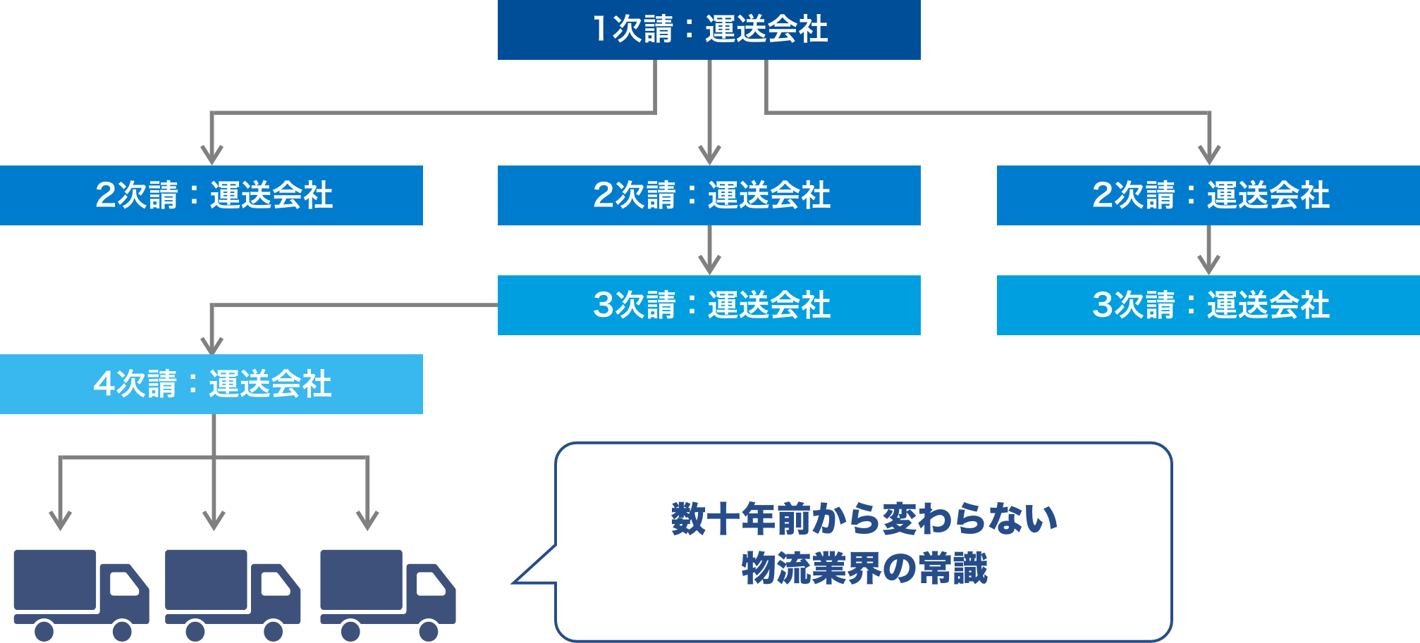 「元請け運送会社」を頂点とした物流の構造