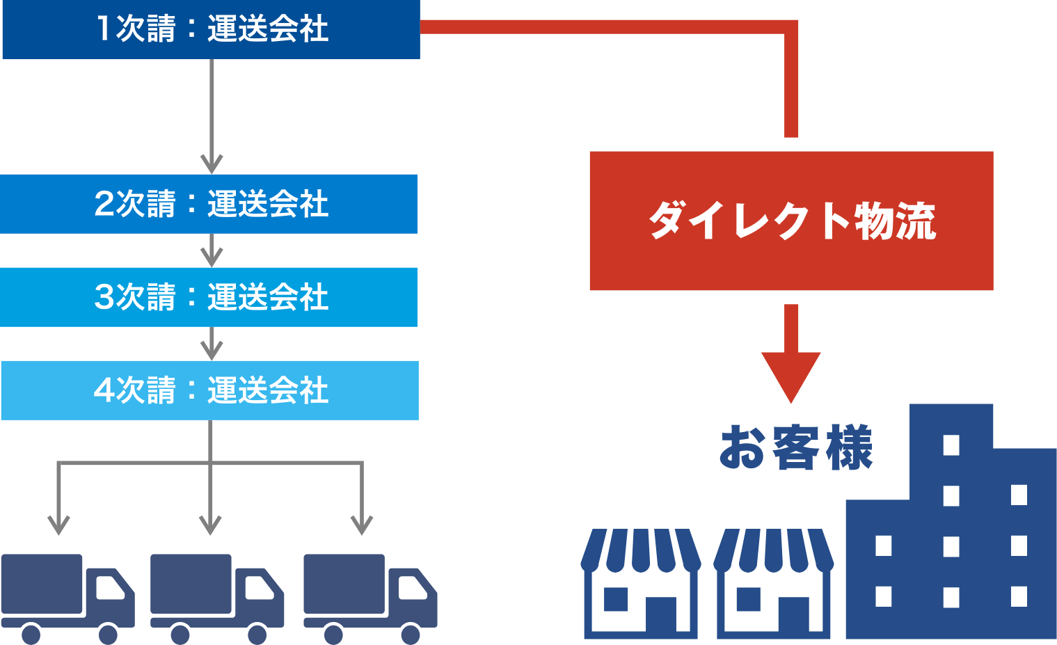 ダイレクト物流のしくみ