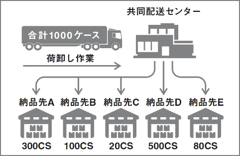 静岡県共同配送センター