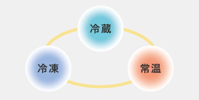 冷凍・冷蔵・常温の3温度帯の輸送をお願いしたい
