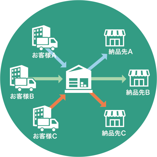 共同配送の仕組み