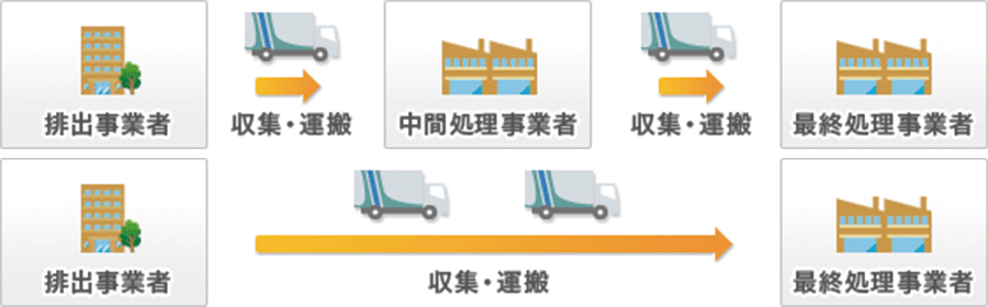 廃棄物の収集・運搬サービス